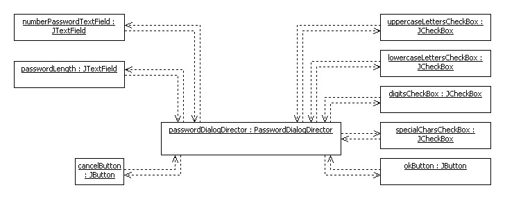 Figure 3 - Object relations after introducing a mediator object
