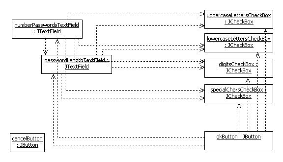 Figure 2 - Object relations without a mediator object